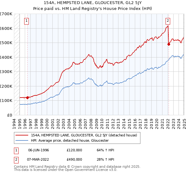 154A, HEMPSTED LANE, GLOUCESTER, GL2 5JY: Price paid vs HM Land Registry's House Price Index