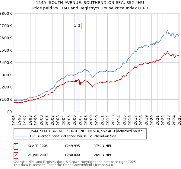154A, SOUTH AVENUE, SOUTHEND-ON-SEA, SS2 4HU: Price paid vs HM Land Registry's House Price Index