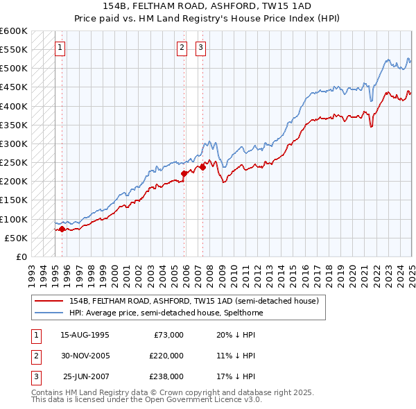 154B, FELTHAM ROAD, ASHFORD, TW15 1AD: Price paid vs HM Land Registry's House Price Index