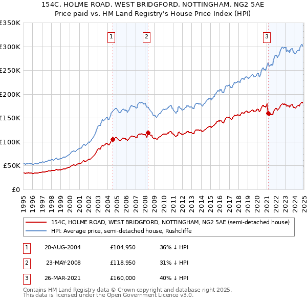 154C, HOLME ROAD, WEST BRIDGFORD, NOTTINGHAM, NG2 5AE: Price paid vs HM Land Registry's House Price Index