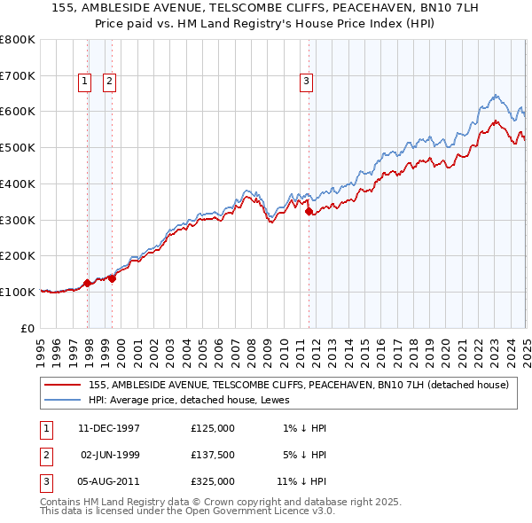 155, AMBLESIDE AVENUE, TELSCOMBE CLIFFS, PEACEHAVEN, BN10 7LH: Price paid vs HM Land Registry's House Price Index