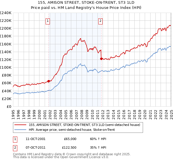 155, AMISON STREET, STOKE-ON-TRENT, ST3 1LD: Price paid vs HM Land Registry's House Price Index