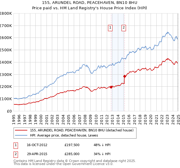 155, ARUNDEL ROAD, PEACEHAVEN, BN10 8HU: Price paid vs HM Land Registry's House Price Index