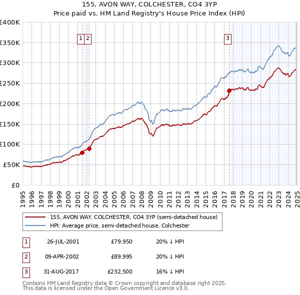 155, AVON WAY, COLCHESTER, CO4 3YP: Price paid vs HM Land Registry's House Price Index