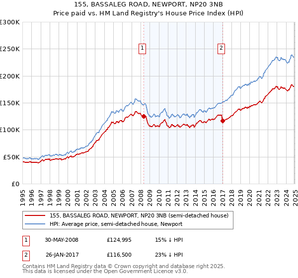 155, BASSALEG ROAD, NEWPORT, NP20 3NB: Price paid vs HM Land Registry's House Price Index