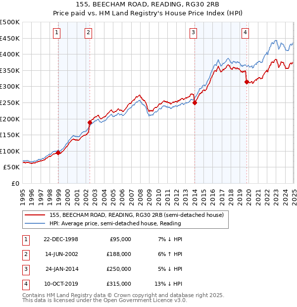 155, BEECHAM ROAD, READING, RG30 2RB: Price paid vs HM Land Registry's House Price Index