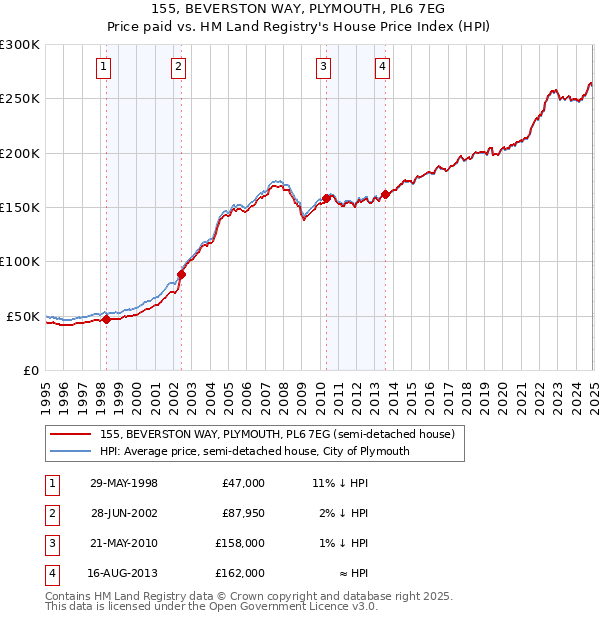 155, BEVERSTON WAY, PLYMOUTH, PL6 7EG: Price paid vs HM Land Registry's House Price Index