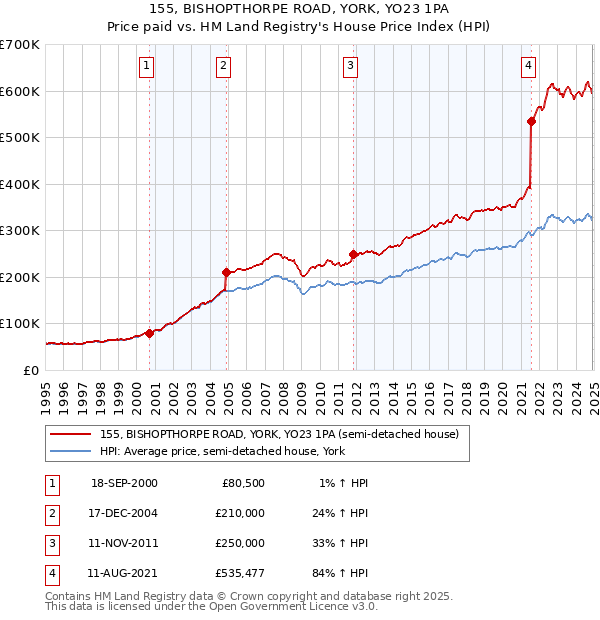 155, BISHOPTHORPE ROAD, YORK, YO23 1PA: Price paid vs HM Land Registry's House Price Index
