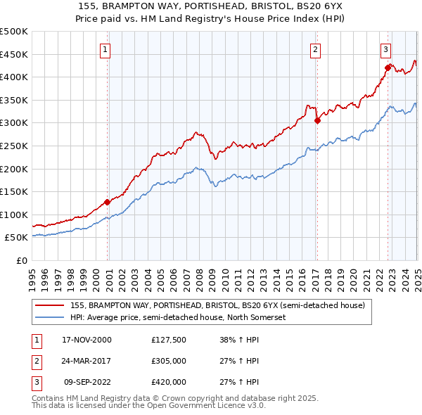 155, BRAMPTON WAY, PORTISHEAD, BRISTOL, BS20 6YX: Price paid vs HM Land Registry's House Price Index
