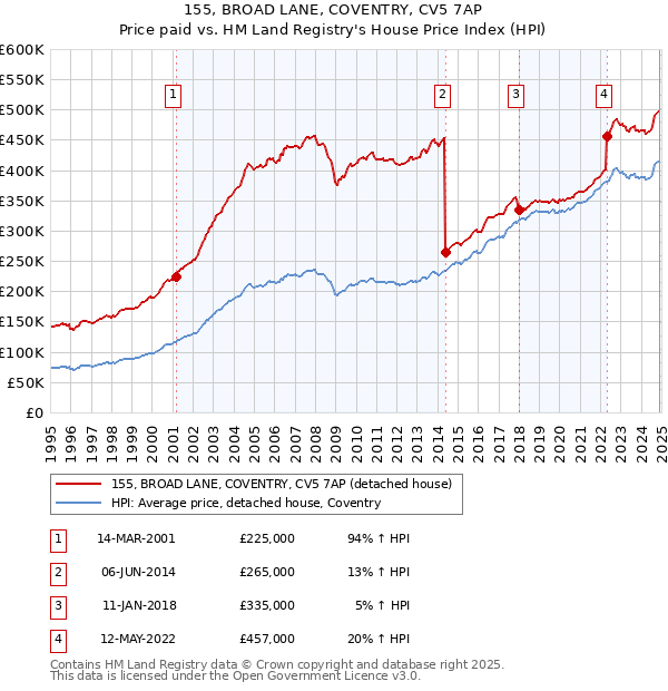 155, BROAD LANE, COVENTRY, CV5 7AP: Price paid vs HM Land Registry's House Price Index