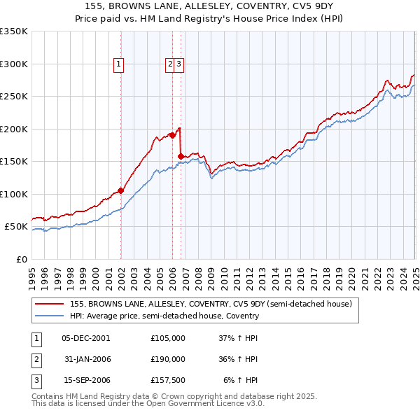 155, BROWNS LANE, ALLESLEY, COVENTRY, CV5 9DY: Price paid vs HM Land Registry's House Price Index