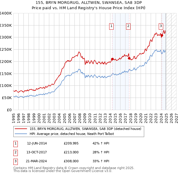155, BRYN MORGRUG, ALLTWEN, SWANSEA, SA8 3DP: Price paid vs HM Land Registry's House Price Index