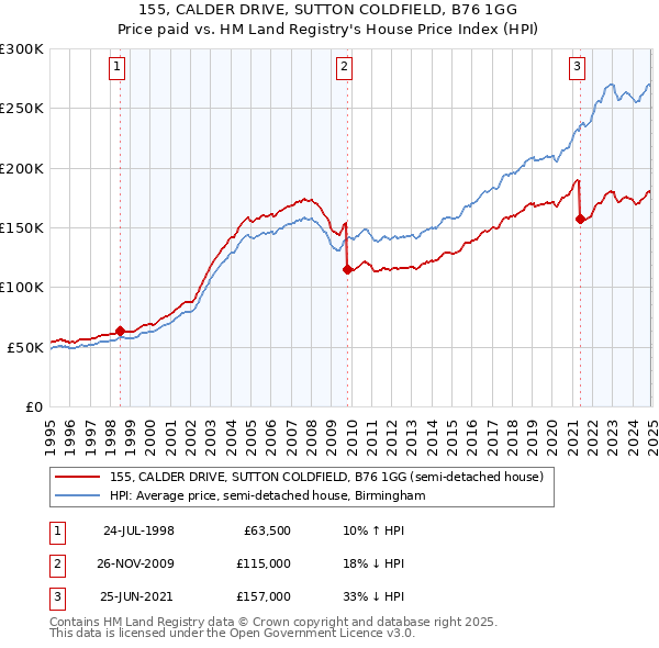 155, CALDER DRIVE, SUTTON COLDFIELD, B76 1GG: Price paid vs HM Land Registry's House Price Index