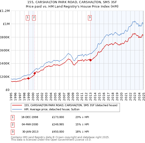 155, CARSHALTON PARK ROAD, CARSHALTON, SM5 3SF: Price paid vs HM Land Registry's House Price Index