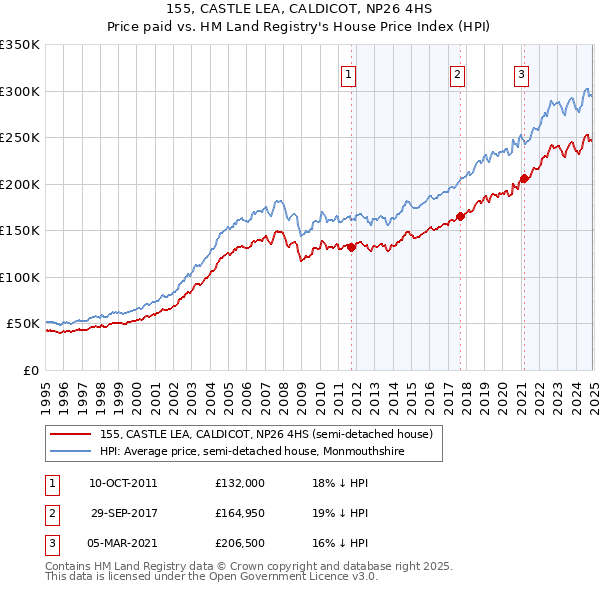 155, CASTLE LEA, CALDICOT, NP26 4HS: Price paid vs HM Land Registry's House Price Index