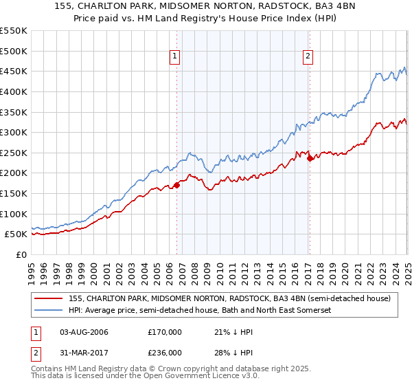 155, CHARLTON PARK, MIDSOMER NORTON, RADSTOCK, BA3 4BN: Price paid vs HM Land Registry's House Price Index