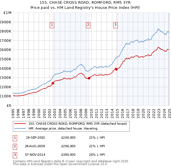 155, CHASE CROSS ROAD, ROMFORD, RM5 3YR: Price paid vs HM Land Registry's House Price Index