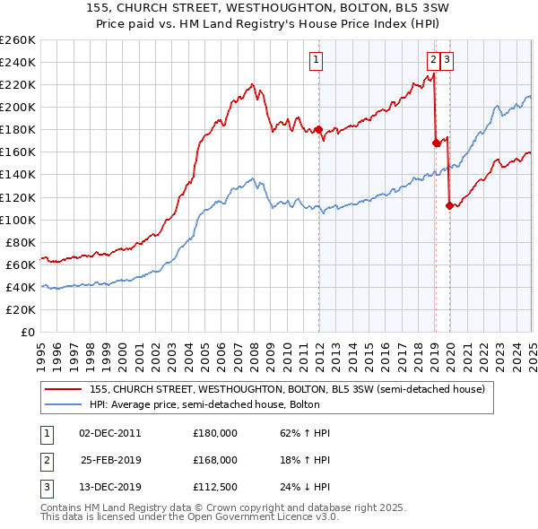 155, CHURCH STREET, WESTHOUGHTON, BOLTON, BL5 3SW: Price paid vs HM Land Registry's House Price Index