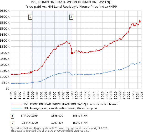 155, COMPTON ROAD, WOLVERHAMPTON, WV3 9JT: Price paid vs HM Land Registry's House Price Index