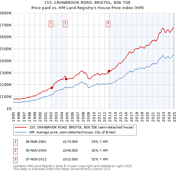 155, CRANBROOK ROAD, BRISTOL, BS6 7DE: Price paid vs HM Land Registry's House Price Index