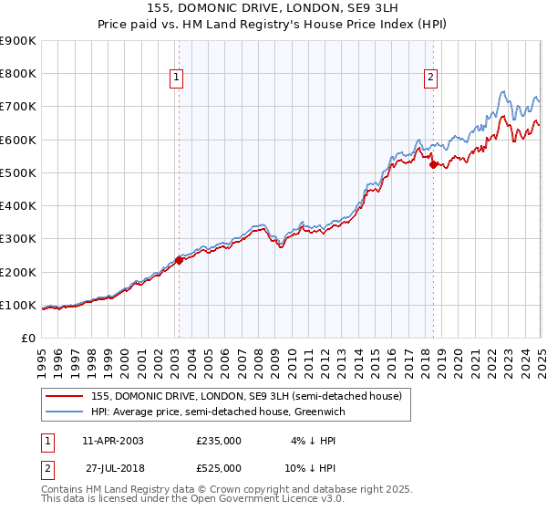 155, DOMONIC DRIVE, LONDON, SE9 3LH: Price paid vs HM Land Registry's House Price Index
