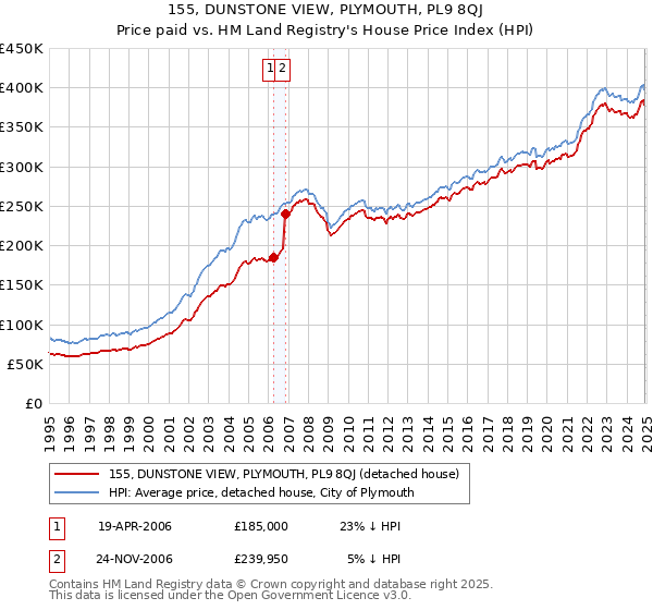 155, DUNSTONE VIEW, PLYMOUTH, PL9 8QJ: Price paid vs HM Land Registry's House Price Index