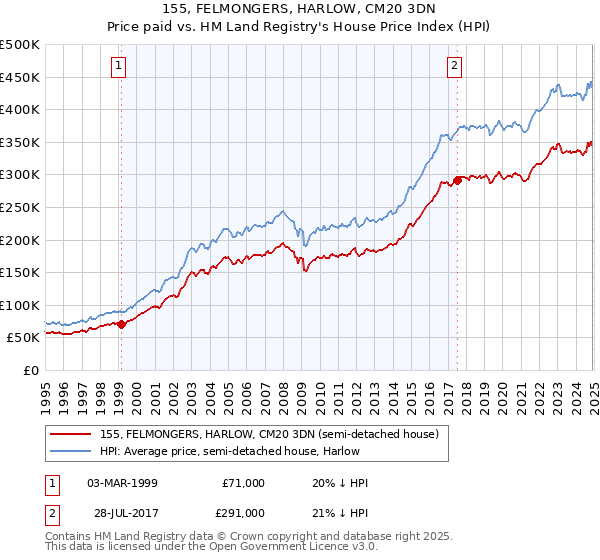 155, FELMONGERS, HARLOW, CM20 3DN: Price paid vs HM Land Registry's House Price Index