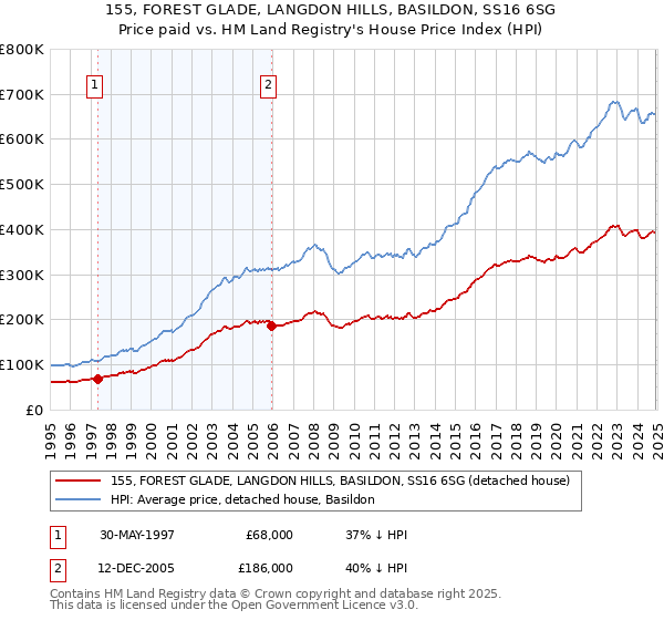155, FOREST GLADE, LANGDON HILLS, BASILDON, SS16 6SG: Price paid vs HM Land Registry's House Price Index