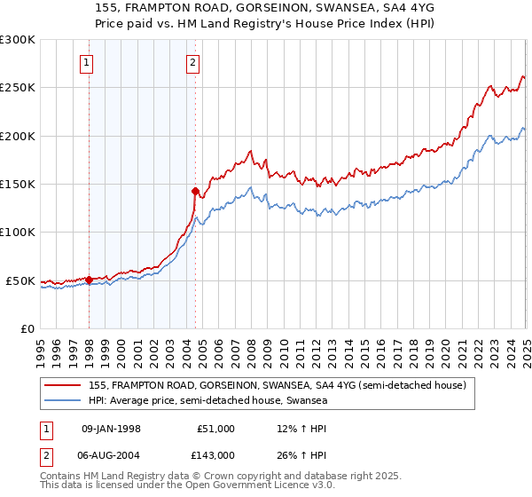 155, FRAMPTON ROAD, GORSEINON, SWANSEA, SA4 4YG: Price paid vs HM Land Registry's House Price Index