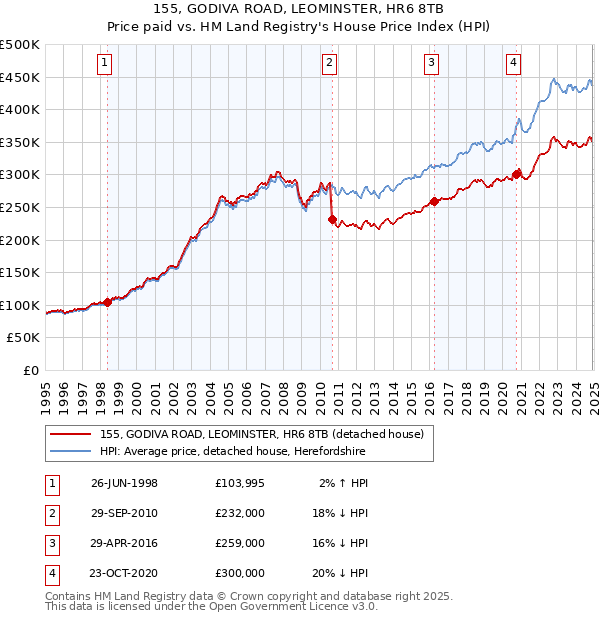 155, GODIVA ROAD, LEOMINSTER, HR6 8TB: Price paid vs HM Land Registry's House Price Index