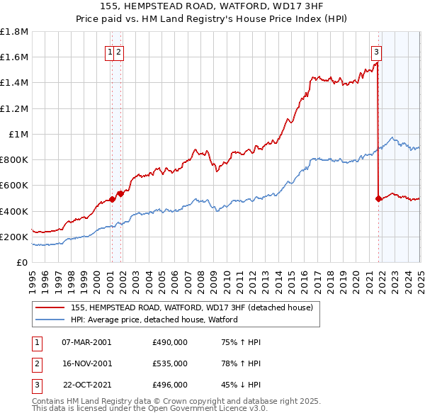 155, HEMPSTEAD ROAD, WATFORD, WD17 3HF: Price paid vs HM Land Registry's House Price Index