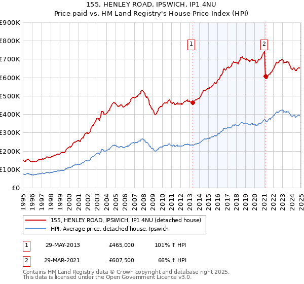 155, HENLEY ROAD, IPSWICH, IP1 4NU: Price paid vs HM Land Registry's House Price Index