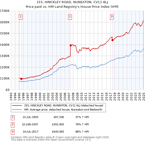 155, HINCKLEY ROAD, NUNEATON, CV11 6LJ: Price paid vs HM Land Registry's House Price Index
