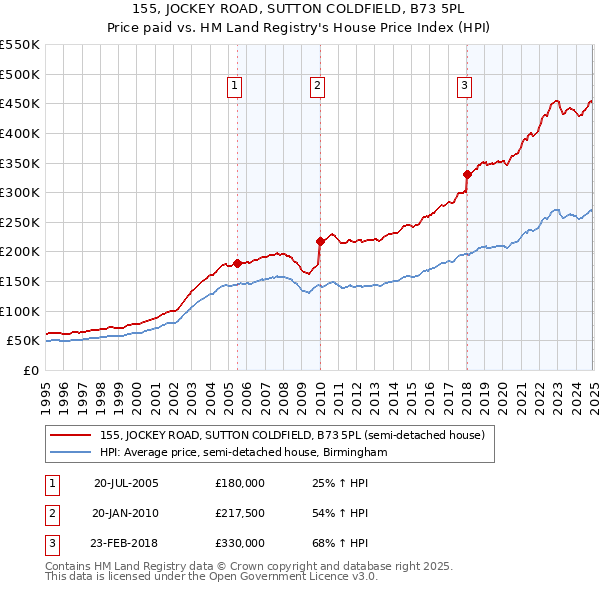 155, JOCKEY ROAD, SUTTON COLDFIELD, B73 5PL: Price paid vs HM Land Registry's House Price Index