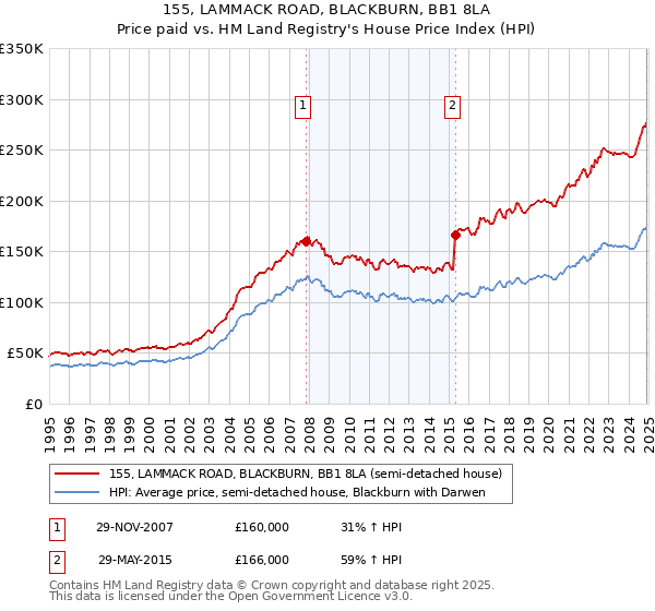 155, LAMMACK ROAD, BLACKBURN, BB1 8LA: Price paid vs HM Land Registry's House Price Index
