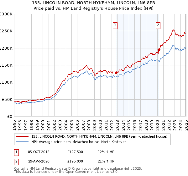 155, LINCOLN ROAD, NORTH HYKEHAM, LINCOLN, LN6 8PB: Price paid vs HM Land Registry's House Price Index