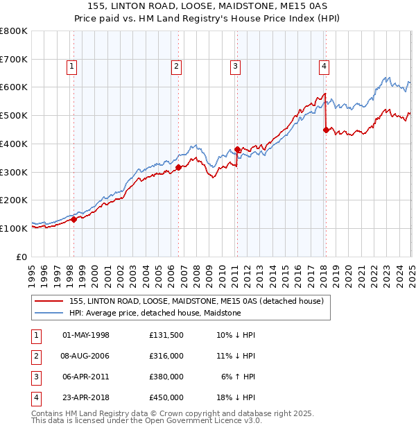 155, LINTON ROAD, LOOSE, MAIDSTONE, ME15 0AS: Price paid vs HM Land Registry's House Price Index