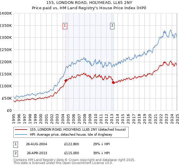 155, LONDON ROAD, HOLYHEAD, LL65 2NY: Price paid vs HM Land Registry's House Price Index
