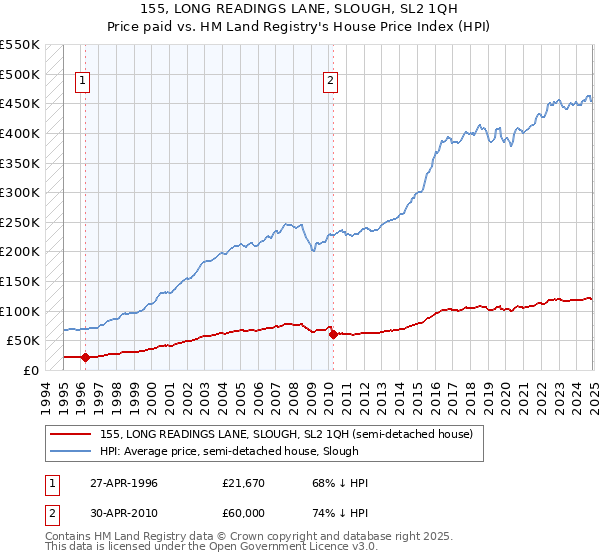 155, LONG READINGS LANE, SLOUGH, SL2 1QH: Price paid vs HM Land Registry's House Price Index