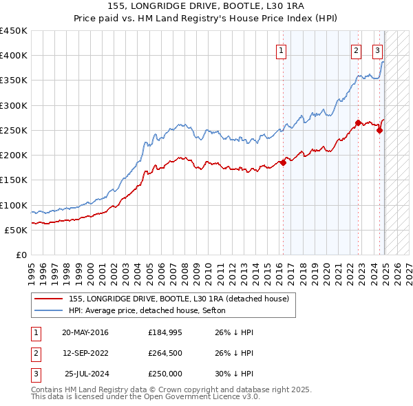 155, LONGRIDGE DRIVE, BOOTLE, L30 1RA: Price paid vs HM Land Registry's House Price Index