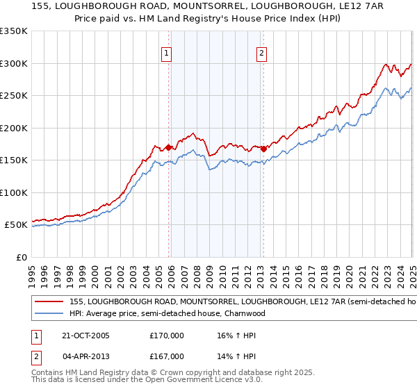 155, LOUGHBOROUGH ROAD, MOUNTSORREL, LOUGHBOROUGH, LE12 7AR: Price paid vs HM Land Registry's House Price Index