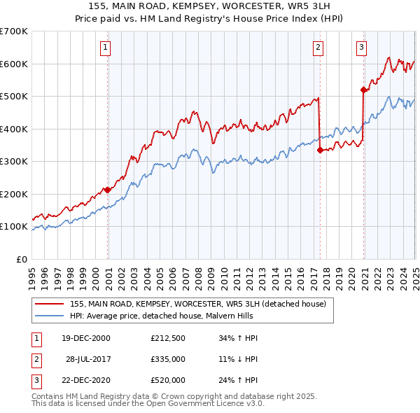 155, MAIN ROAD, KEMPSEY, WORCESTER, WR5 3LH: Price paid vs HM Land Registry's House Price Index