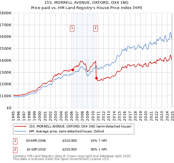 155, MORRELL AVENUE, OXFORD, OX4 1NG: Price paid vs HM Land Registry's House Price Index