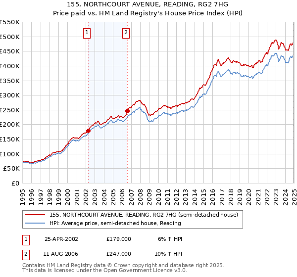 155, NORTHCOURT AVENUE, READING, RG2 7HG: Price paid vs HM Land Registry's House Price Index