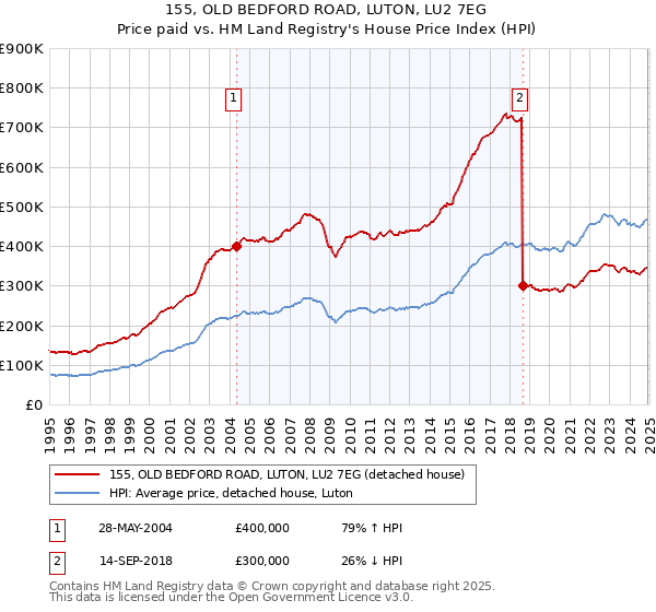 155, OLD BEDFORD ROAD, LUTON, LU2 7EG: Price paid vs HM Land Registry's House Price Index