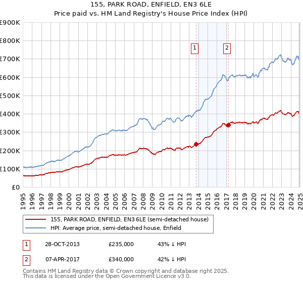 155, PARK ROAD, ENFIELD, EN3 6LE: Price paid vs HM Land Registry's House Price Index