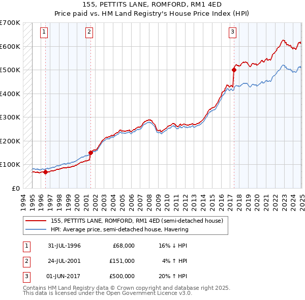 155, PETTITS LANE, ROMFORD, RM1 4ED: Price paid vs HM Land Registry's House Price Index