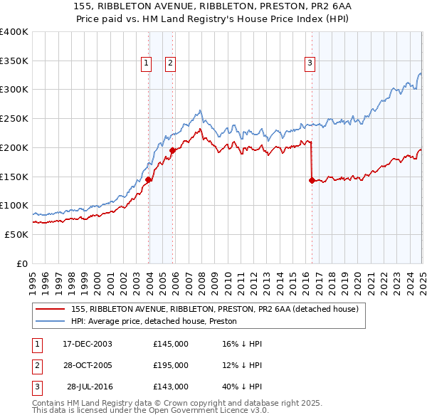 155, RIBBLETON AVENUE, RIBBLETON, PRESTON, PR2 6AA: Price paid vs HM Land Registry's House Price Index