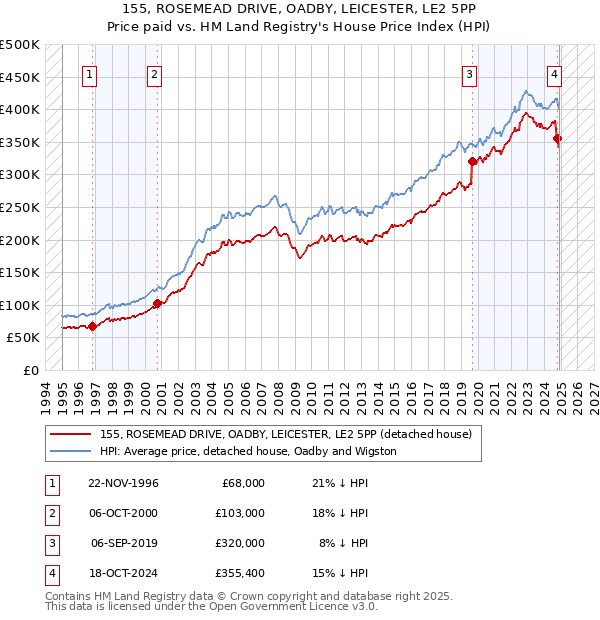 155, ROSEMEAD DRIVE, OADBY, LEICESTER, LE2 5PP: Price paid vs HM Land Registry's House Price Index