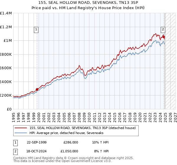 155, SEAL HOLLOW ROAD, SEVENOAKS, TN13 3SP: Price paid vs HM Land Registry's House Price Index